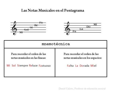 Las Notas Musicales En El Pentagrama Con VÍdeo Para Niñs