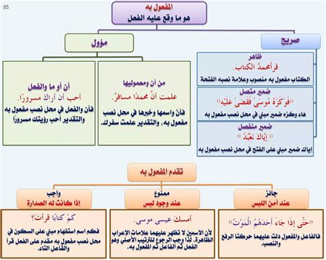 إليكم الحل تحليل نصوص اللغة العربية للسنة اولى باك علوم تجريبية. تبسيط لدرس منصوبات الأسماء في اللغة العربية