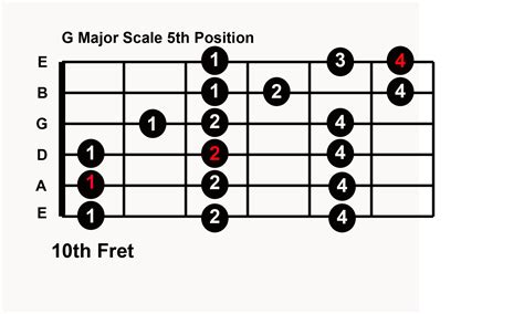 Key Of A Major Scale Guitar