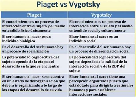 Piaget E Vygotsky Em Suas Teorias Sobre O Desenvolvimento Cognitivo