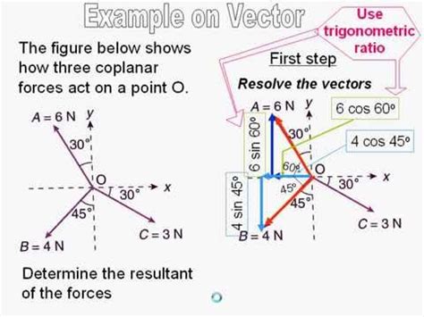 Resultant Vector Example - YouTube