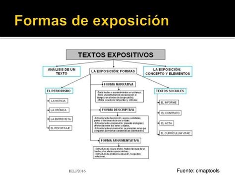 Textos No Literarios Octavo Estructura Del Texto Expositivo Images