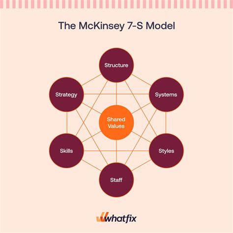 The Mckinsey 7 S Model Framework Explained 2023 Whatfix 2023
