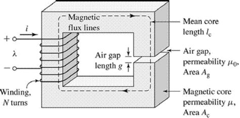 Why Do We Need An Air Gap In Magnetic Circuit And How To Calculate It