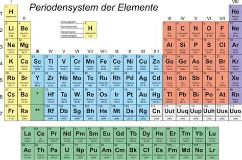 Und wie funktioniert das periodensystem der elemente? Periodensystem - Haupt- und Nebengruppen kennenlernen