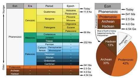 10 Surprising Facts About Geologic Time Scale