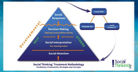 The Social Competency Model Helps Interventionistsparents Teachers