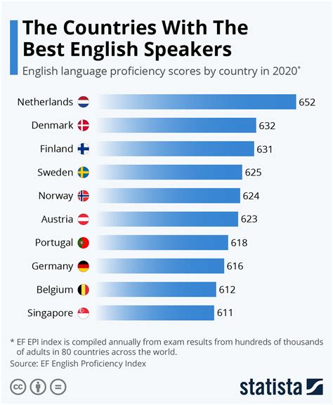 The Countries With The Best English Speakers Infographic 784 Hot Sex