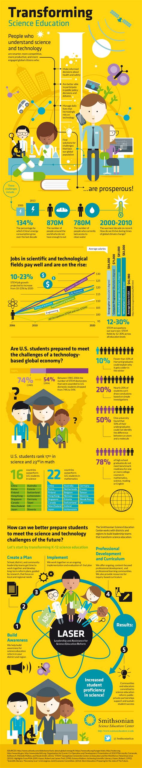 Transforming Science Education Infographic E Learning Infographics
