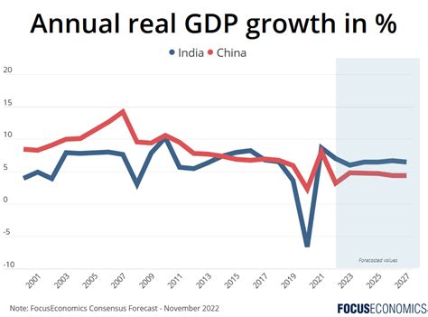 India Vs China Whats The Long Term Outlook Focuseconomics