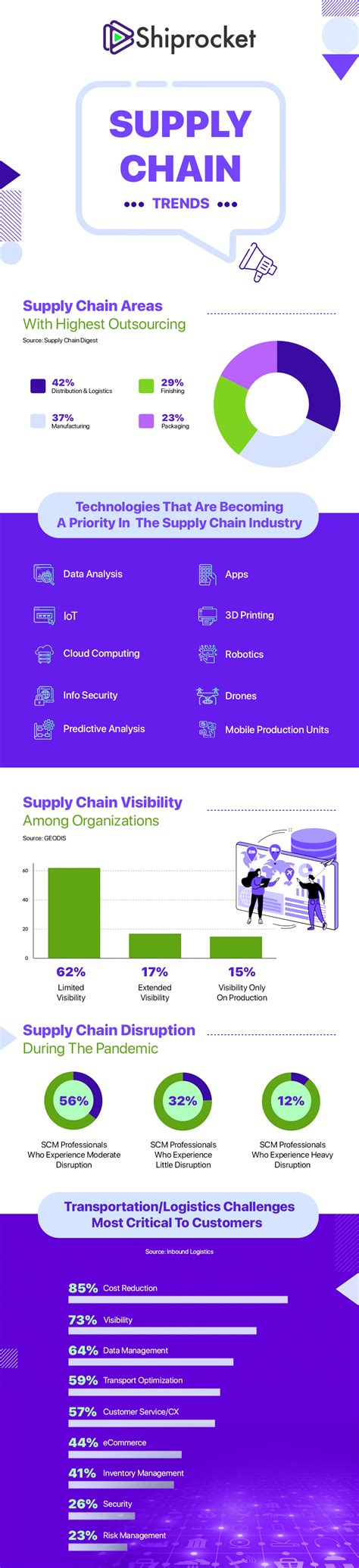 Supply Chain Trends For 2022 And 2023 Infographic Shiprocket