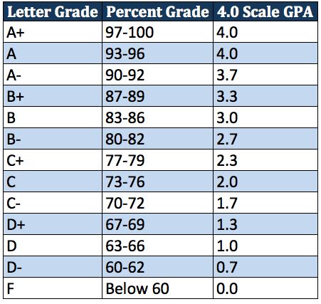 The Quest for the Highest GPA: Which Degree Programs Yield the Best Grades?