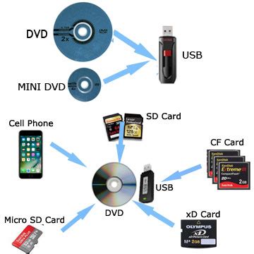 Transfer Vhs Vhs C Mm Hi And Mini Dv Tapes To Usb Or Dvd At Vivid