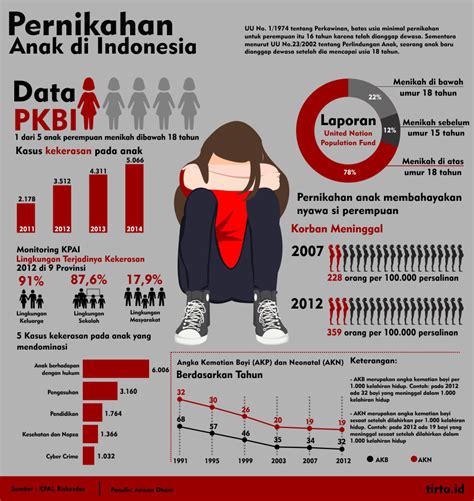 Problem Perkawinan Anak Di Indonesia Mitra Wacana