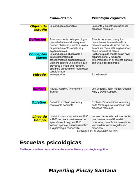 Cuadro Comparativo Esc Psicologicas Conductismo Piscología cognitiva Objeto de estudio La
