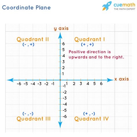 What Is Quadrant Definition Coordinate Graphs Sign Ex