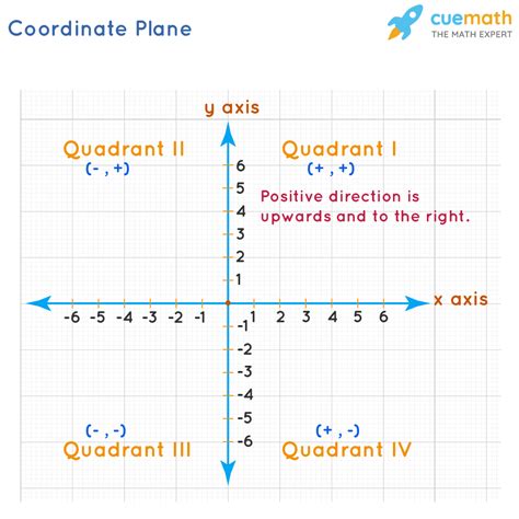 Cartesian Plane Quadrants What Is A Coordinate Plane Definition Images