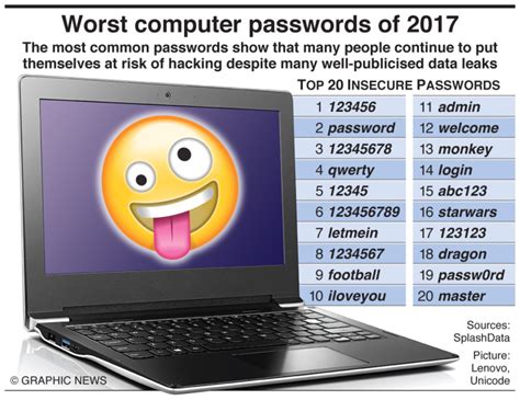 worst passwords of 2017 include ‘123456 and ‘password an annotated infographic tahium