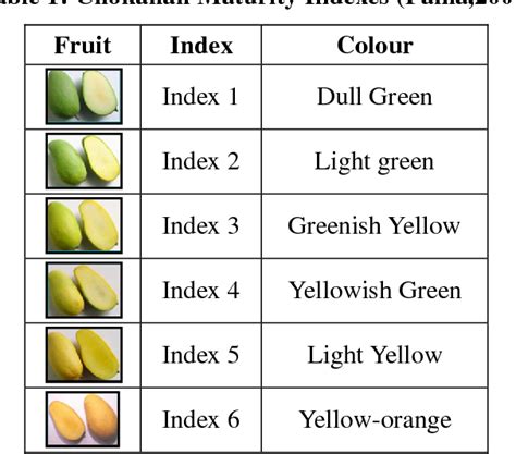 Fuzzy Ripening Mango Index Using Rgb Colour Sensor Model Semantic Scholar