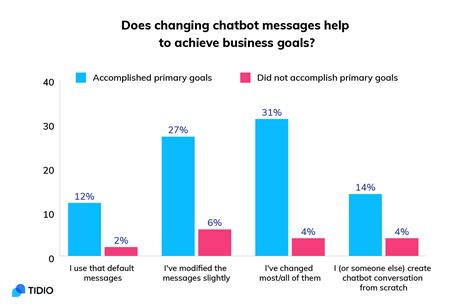 11 Amazing Chatbots Statistics And Trends You Need To Know In 2021