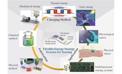 Flexible Energy Storage Devices For Wearable Bioelectronics