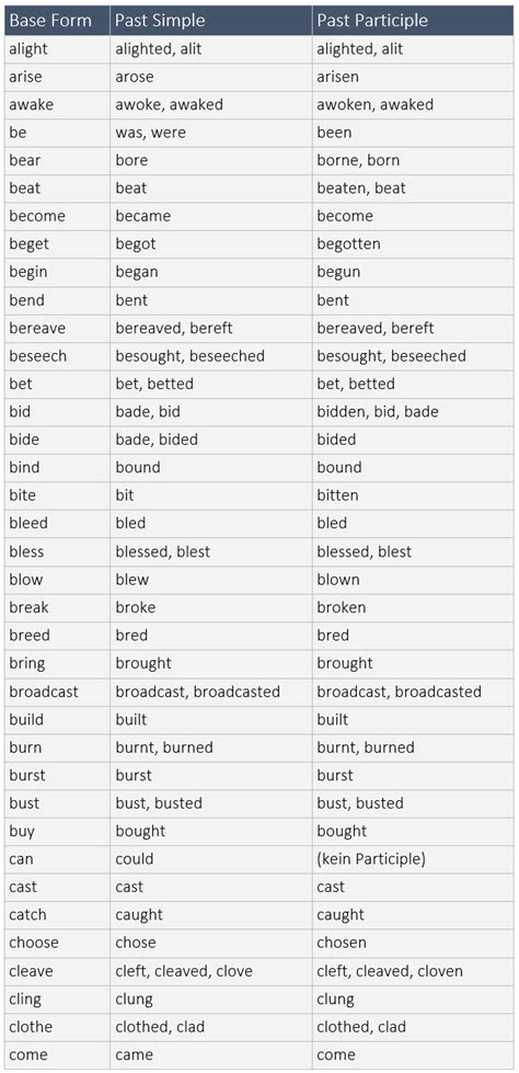 English Grammar Irregular Verbs Images And Photos Finder