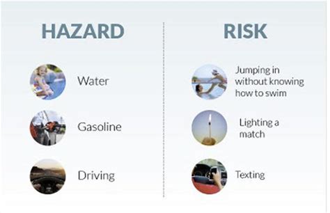 Hazards And Risks What Is The Difference And How To Evaluate For Your