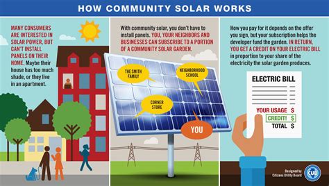 Community Solar A Residential Consumer Guide Ysg Solar Ysg Solar