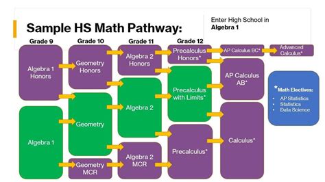 Math Sequences Math Palos Verdes Peninsula Unified School District