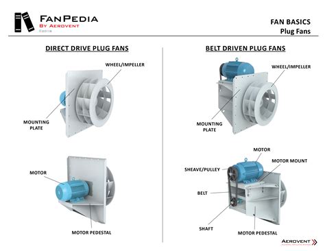 Plug And Plenum Fans Aerovent