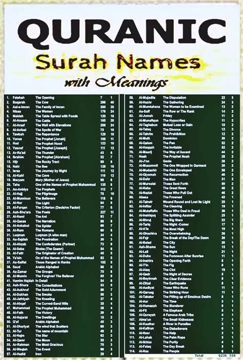 The List Of Quranic Surat Names With Meanings