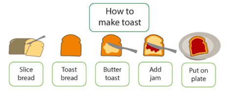 5 minutes tea cake in sandwich maker. What are algorithms? (all ages) - Taccle3 English site