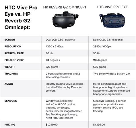 Htc Vive Pro Eye Vs Hp Reverb G2 Omnicept Which Is Best For Market