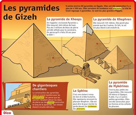 Fiche Expos S Les Pyramides De Gizeh Histo Antiquit Egypte