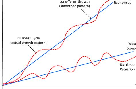 long term vs short term growth trends download scientific diagram