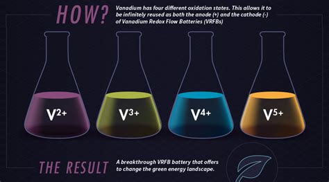 vanadium the energy metal