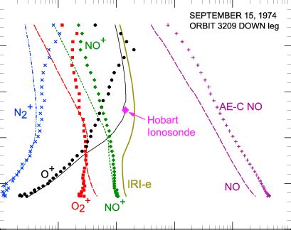 B Comparison Of Ion And Electron Densities From The IDC Model Lines