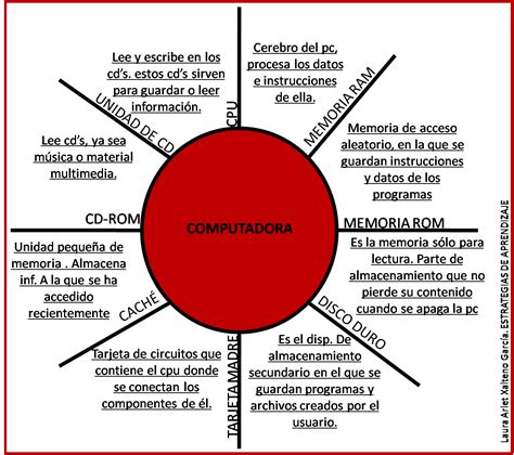 Mapa Cognitivo De Telaraña Ciencias De La Computación Buap