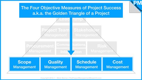 Traditional Objective Measures Of Project Success — The Project