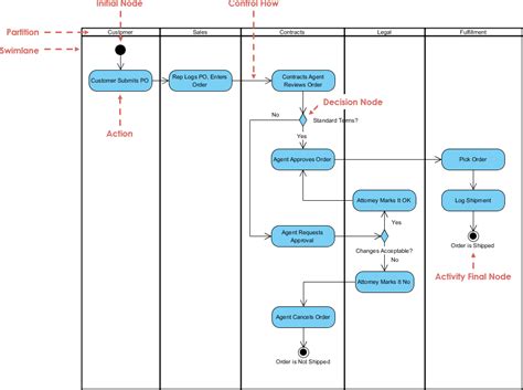 Activity Diagram Uml Diagrams Example Swimlane For Order Fulfilment