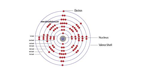 Complete Electron Configuration For Uranium U