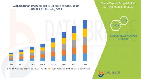 Orphan Drugs Market Global Industry Trends And Forecast To 2028