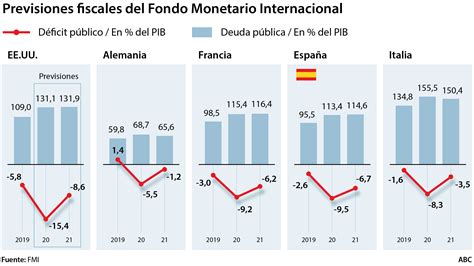 El Fmi Augura Que España Disparará Su Deuda Pública Al 114 Del Pib En 2021 La Mayor Desde 1902