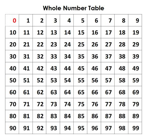 Numbers For Tables