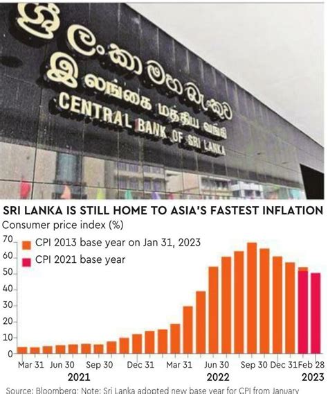 Sri Lanka Unexpectedly Raises Key Rate To Secure Imf Loan