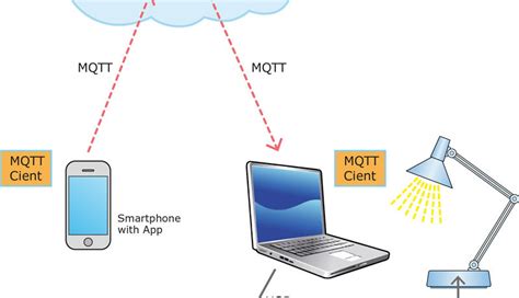 Get a look at mqtt in action as we use it to communicate sensor data between an arduino and a raspberry pi, while a microcontroller follows directions. Mqtt Arduino Beispiel / Tutorial Esp8266 Daten Vom Bme280 ...