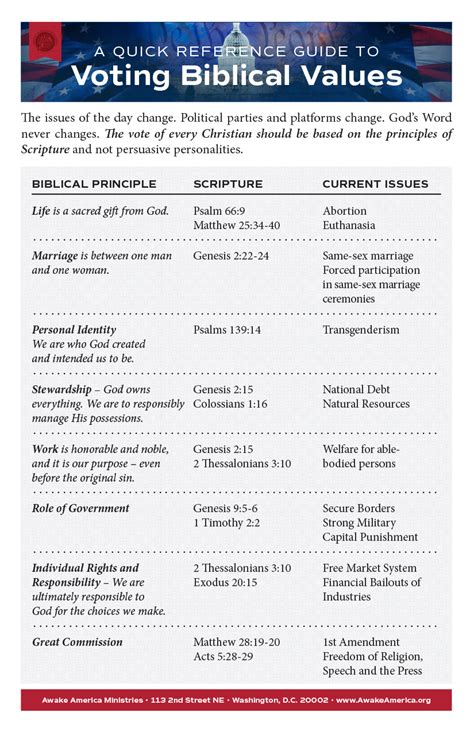 Voting Biblical Values Awake America Ministries