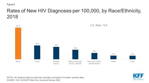 Black Americans And Hivaids The Basics Kff