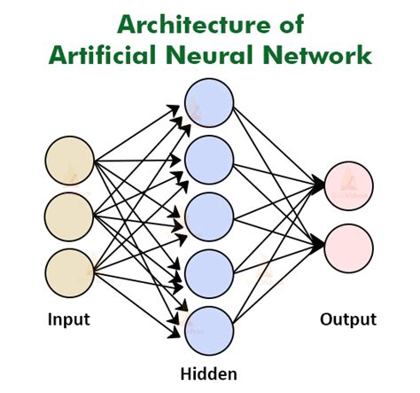Basic Introduction To Feed Forward Network In Deep Learning