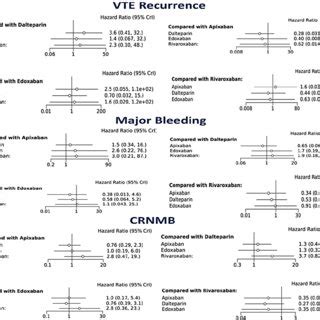 Forest Plots Comparing Vte Recurrence Major Bleeding And Crnmb Between